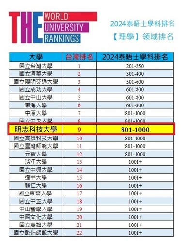 泰晤士2023世界大學【理學】領域排名。